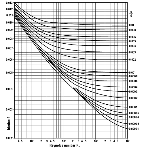 drukval in buisstroming online moody chart